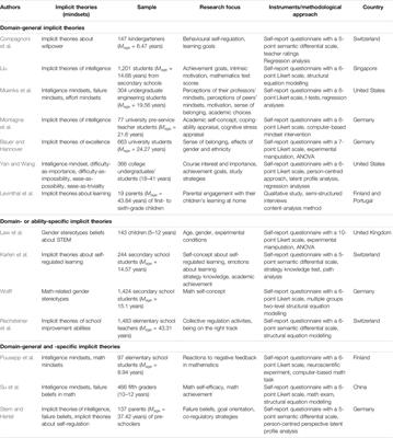 Editorial: The Power of Implicit Theories for Learning in Different Educational Contexts